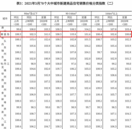 秦皇岛：3月新建商品住宅价格环比上涨0.4%